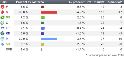 Val resultat 2010