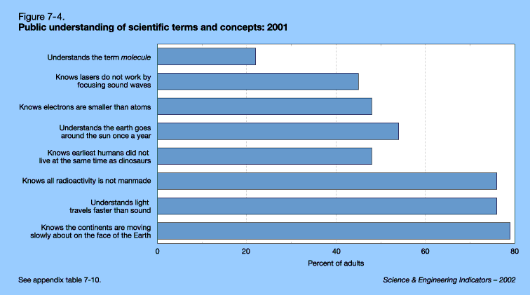 Public understanding of scientific terms and concepts: 2001