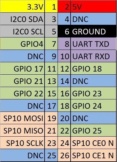 GPIO numbering